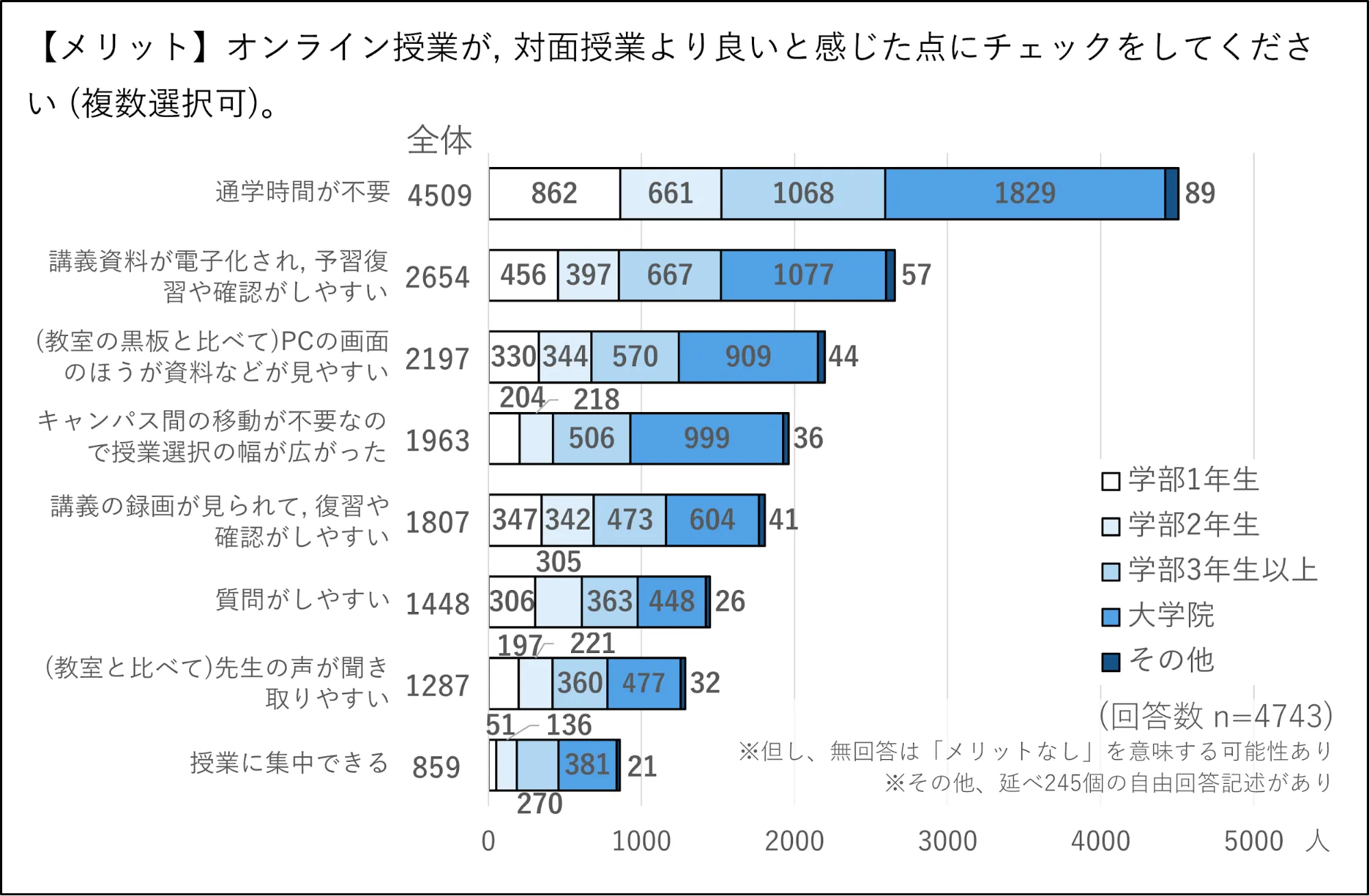 オンライン授業のメリット