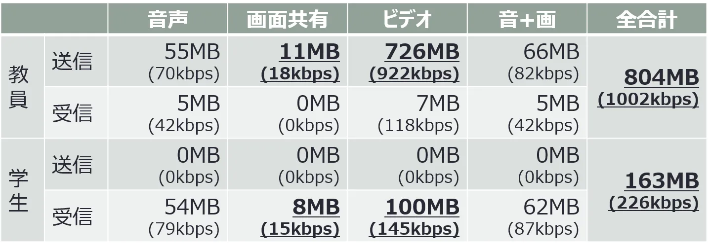 Zoom の通信量 例2