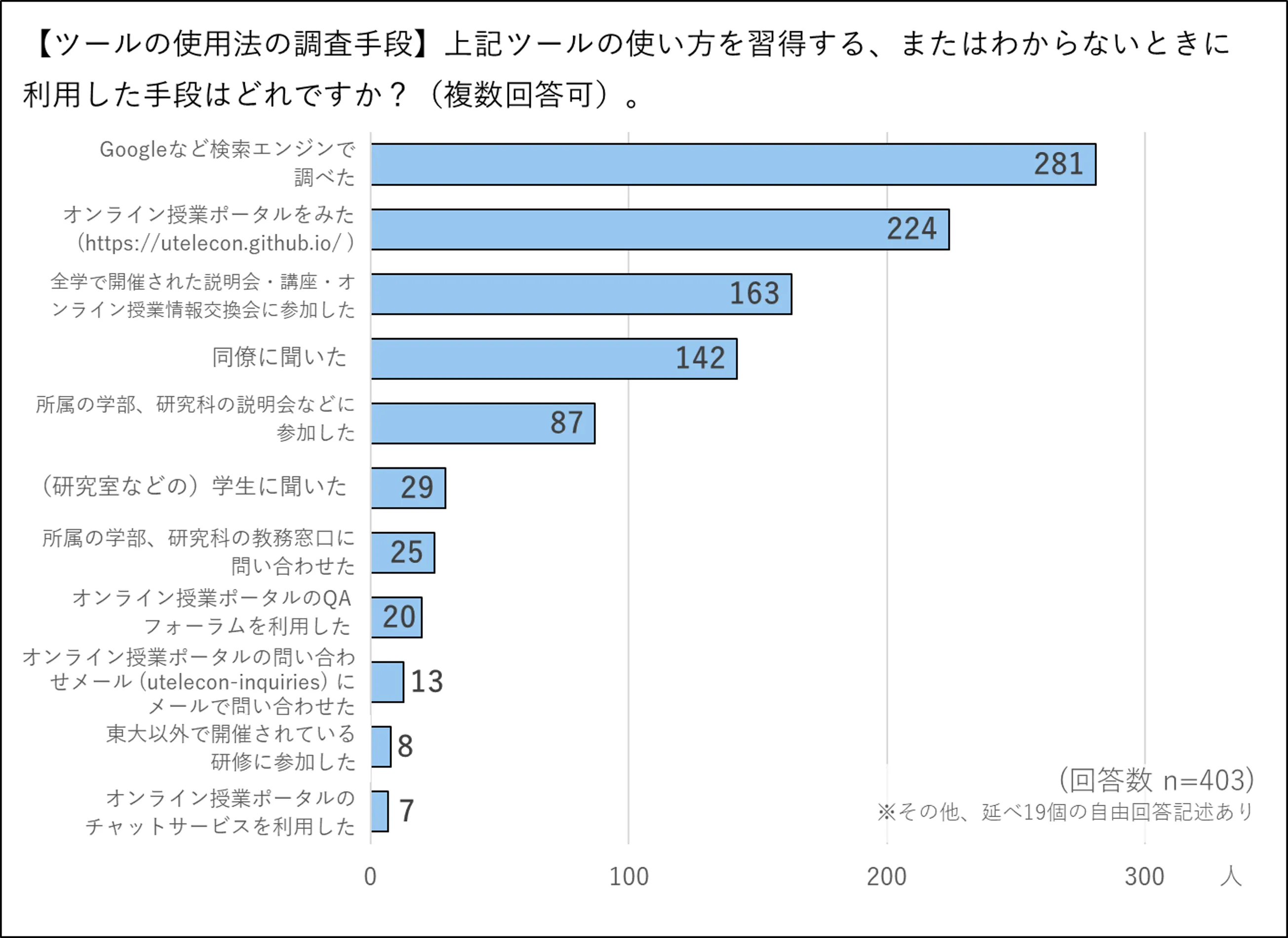 ツールの使用法の調査手段