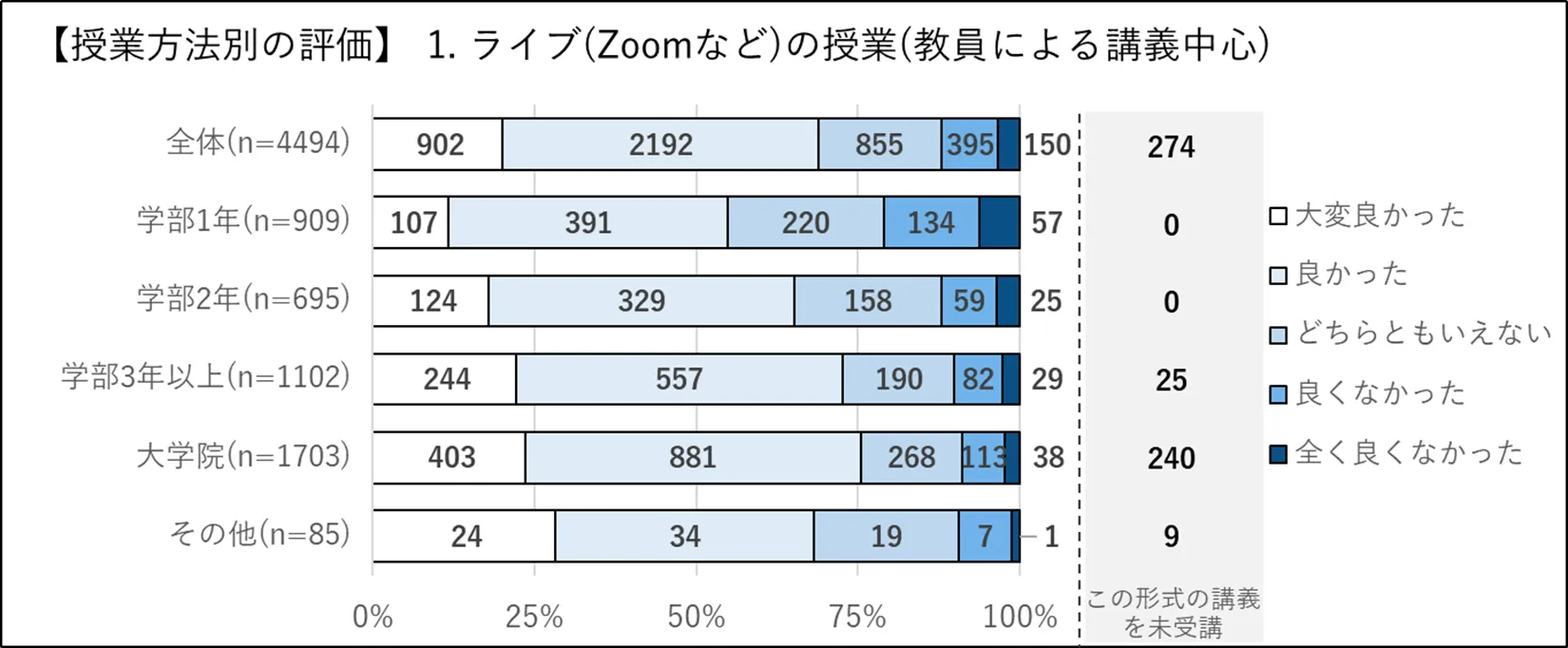 授業方法別の評価-ライブ講義