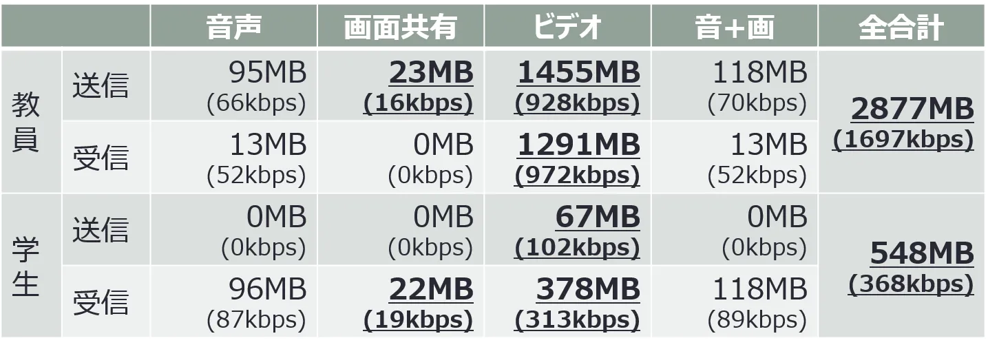 Zoom の通信量 例3