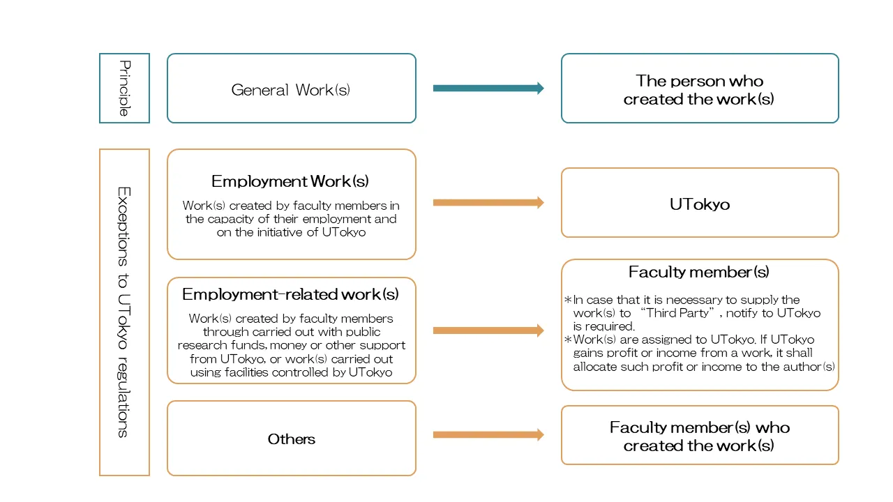 Principle: For types of works that are considered general, the creator of the work becomes the author. Exception 1 in university rules: For works created by faculty members in the course of their duties, such as exam questions, based on the university&#x27;s directive, the university becomes the author. Exception 2 in university rules: For works related to duties created by faculty and staff through research conducted using university funds or facilities, the faculty and staff become the authors. (However, notification is required when providing the work to outsiders for a fee; copyright is transferred to the university, which then distributes a portion of the income to the author.) Exception 3 in university rules: Works that do not fall under the above two exceptions are authored by the faculty or staff who created the work.