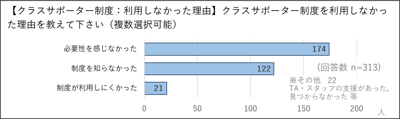 クラスサポーター制度：利用しなかった理由