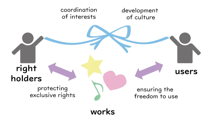 Right holders and users are both pulling on a ribbon. Between them, there are works, indicating that the right holders have &#x27;exclusive rights protection&#x27; over these works, while the users have regulations &#x27;ensuring the freedom to use&#x27; of the works.