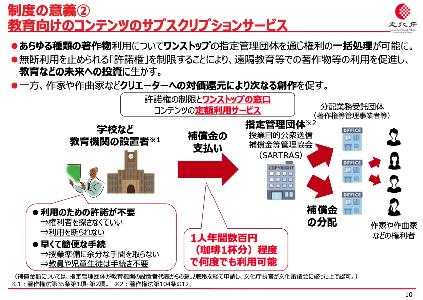 〈制度の意義(2) 教育向けコンテンツのサブスクリプションサービス〉●あらゆる種類の著作物利用についてワンストップの指定管理団体を通じ権利の一括処理が可能に．●無断利用を止められる「許諾権」を制限することにより，遠隔教育等での著作物等の利用を促進し，教育などへの未来への投資に生かす．●一方，作家や作曲家などクリエーターへの対価還元による次なる創作を促す．　（学校などの教育機関の設置者が補償金を支払い，指定管理団体が作家や作曲家への補償金の分配を行う様子をイラストと図で示している．）　●教育機関の設置者が著作物を利用する際，利用のための許諾が不要（権利者を探さなくていい・利用を断られない）●教育機関の設置者にとって，早くて簡単な手続（授業準備に余分な手間を取らない・教員や児童生徒は手続き不要）●1人年間数百円（珈琲1杯分）程度で何度でも利用可能．　補償金額については，指定管理団体が教育機関の設置者代表からの意見聴取を経て申請し，文化庁長官が文化審議会に諮った上で認可．