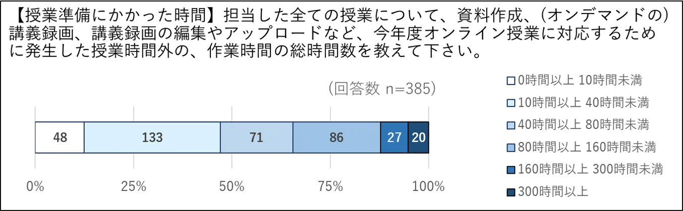 授業準備にかかった時間