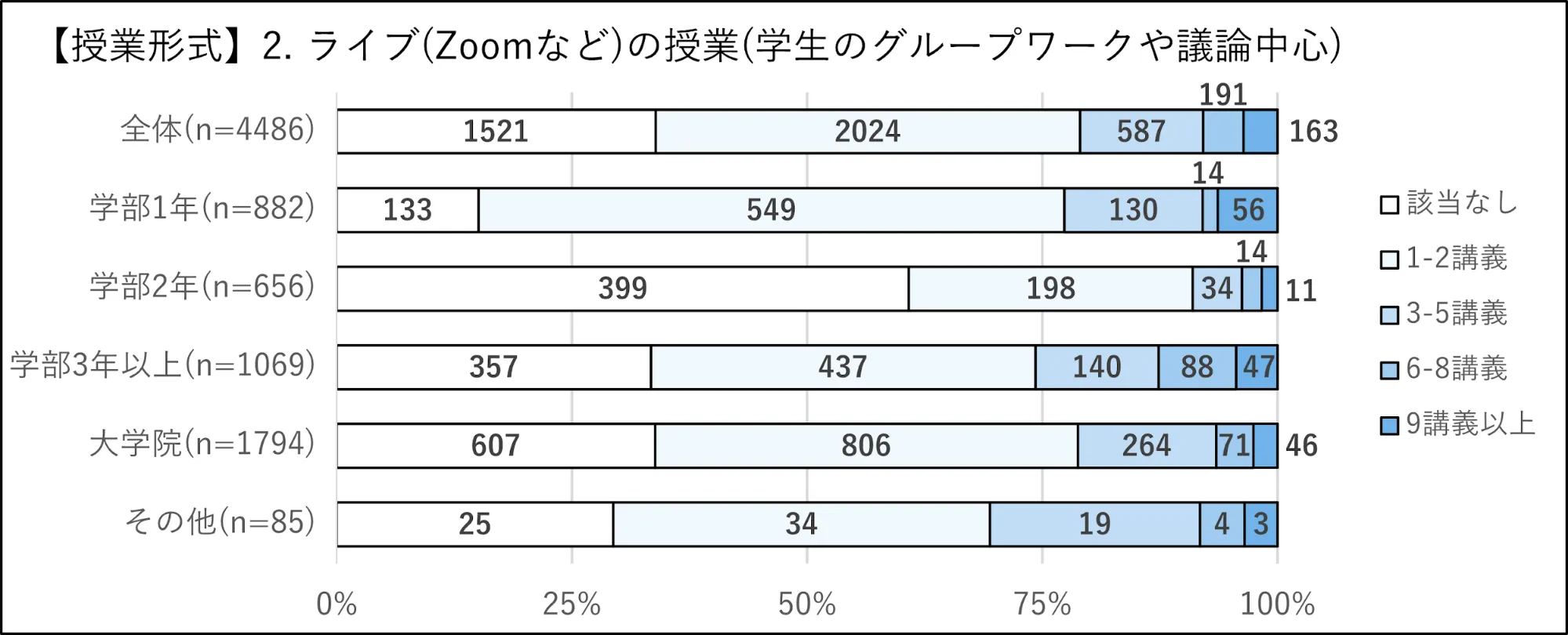 授業形式-ライブ議論・GW