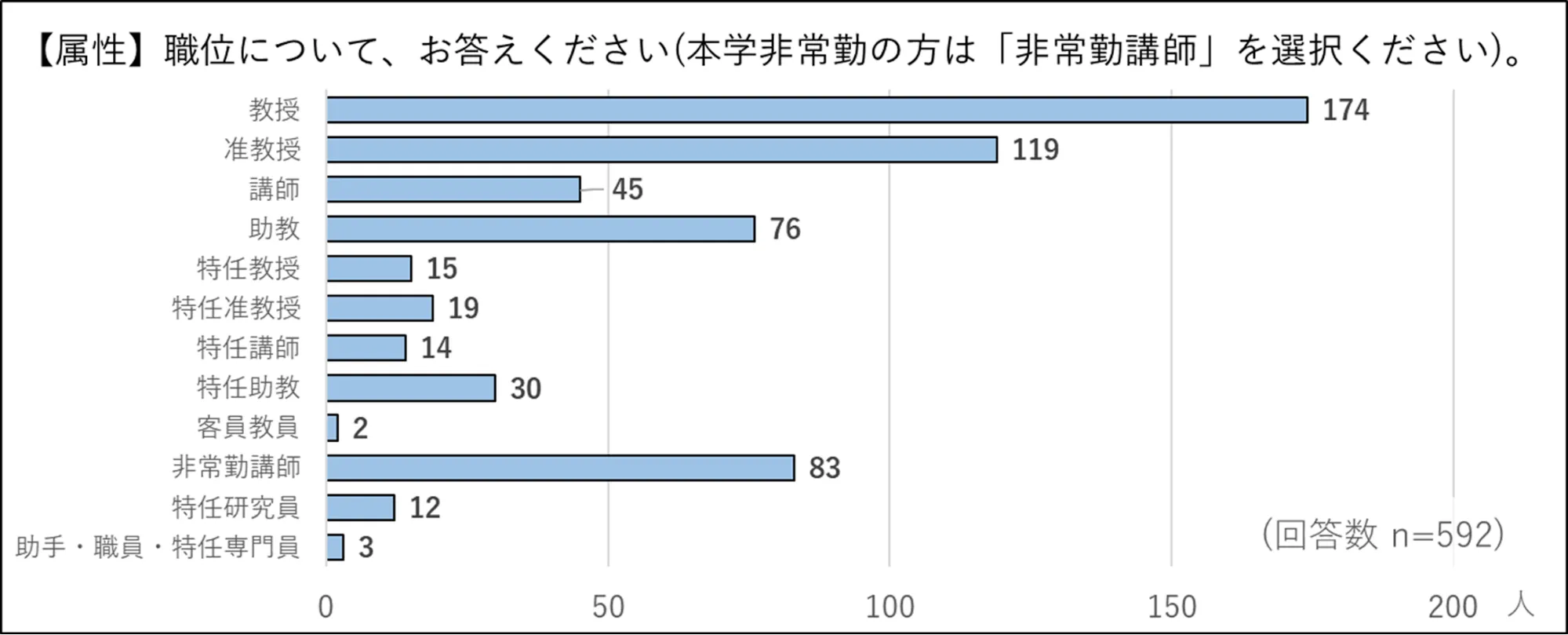 回答者職位