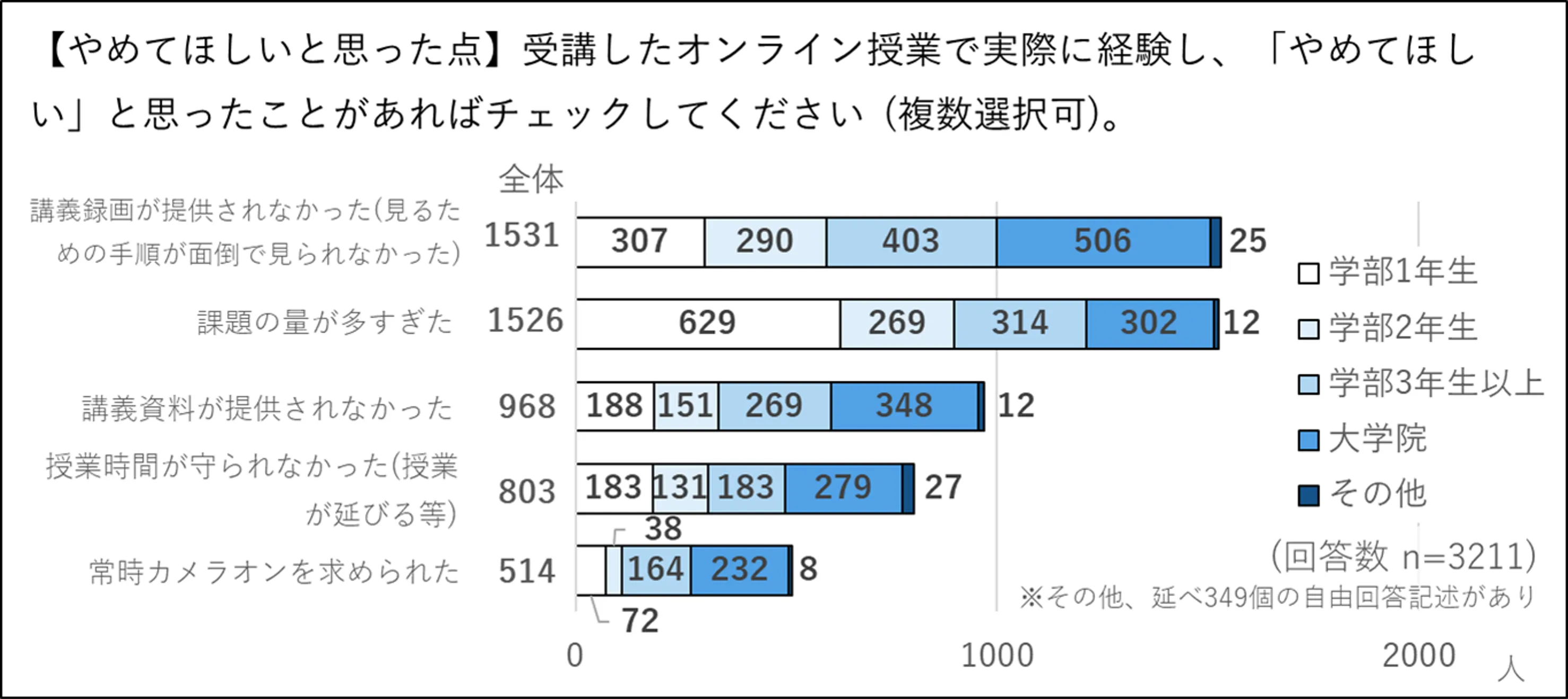 やめてほしいと思った点