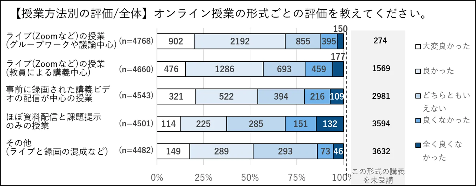 授業方法別の評価/全体