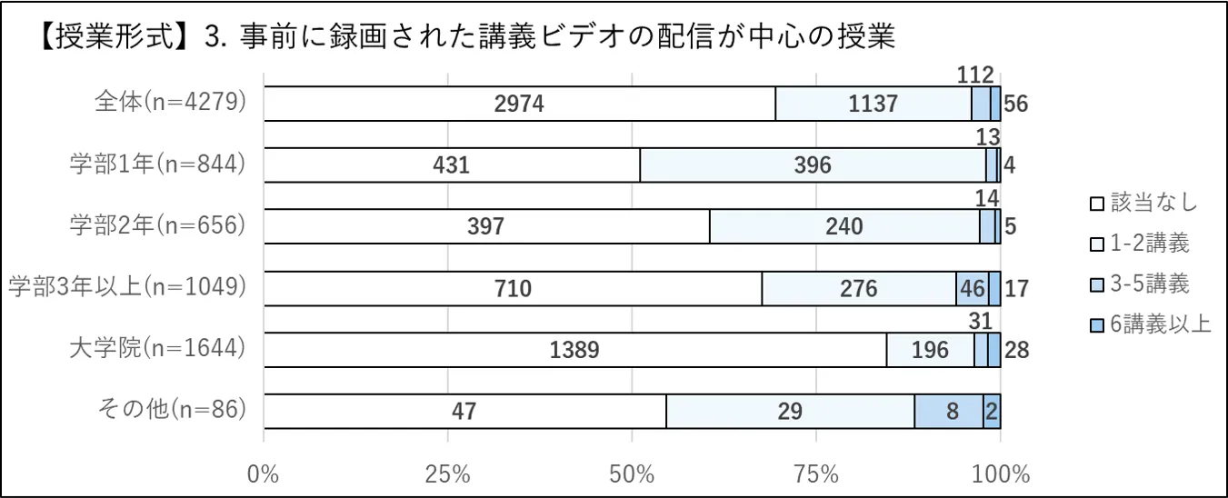 授業形式-オンデマンド