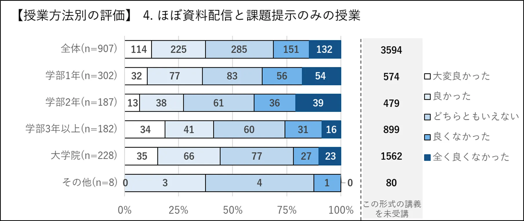 授業方法別の評価-資料配布と課題