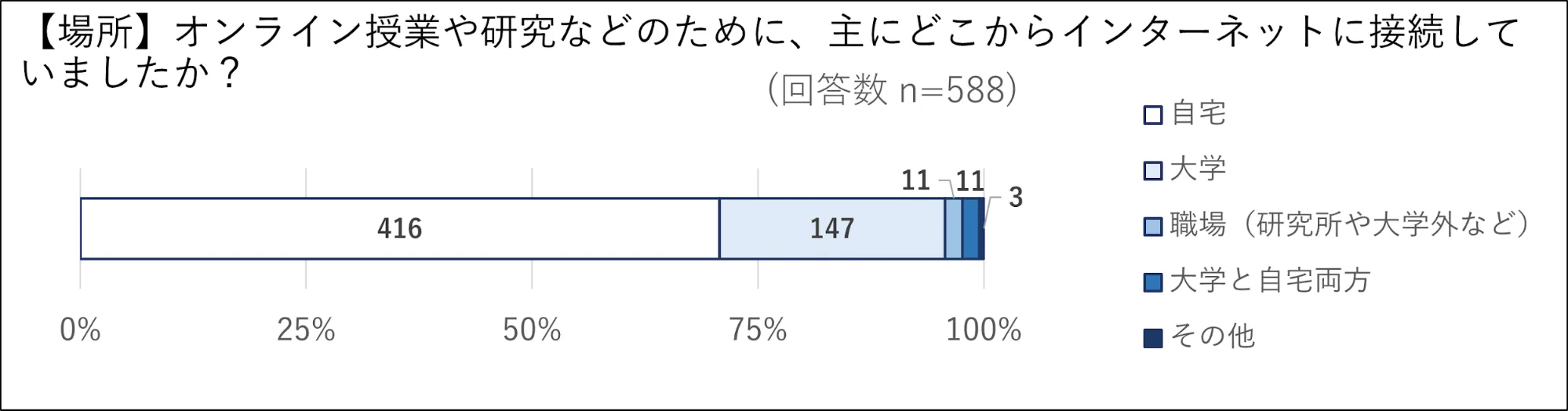 接続環境