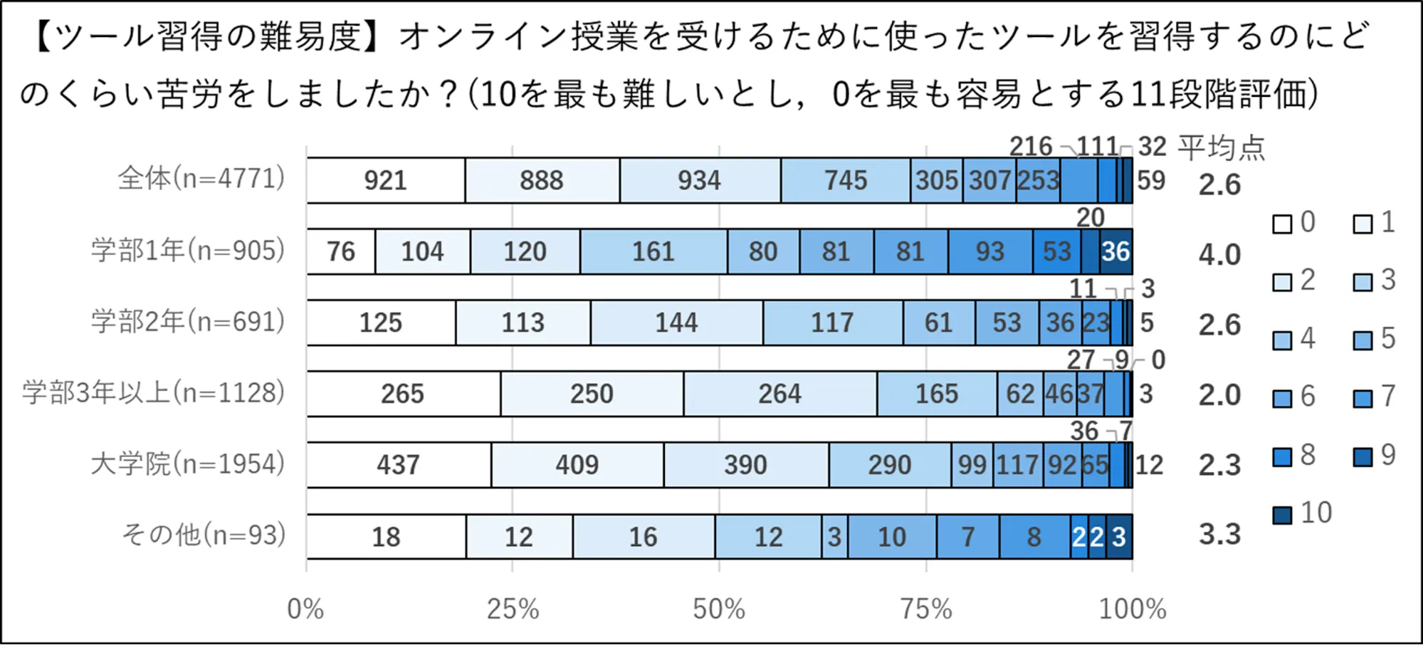 ツール習得の難易度