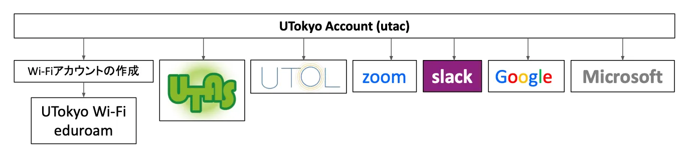 東京大学の情報システムの概要