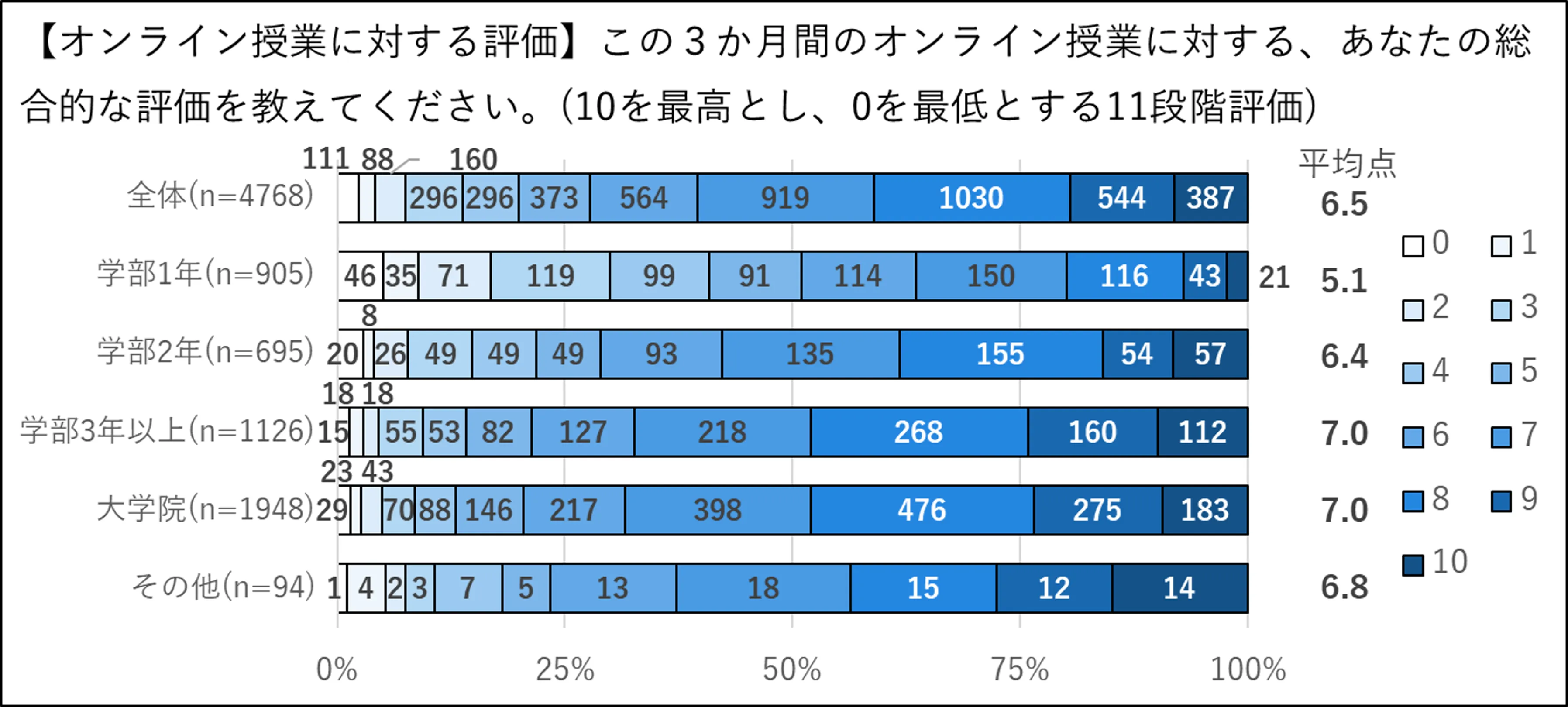 オンライン授業に対する評価