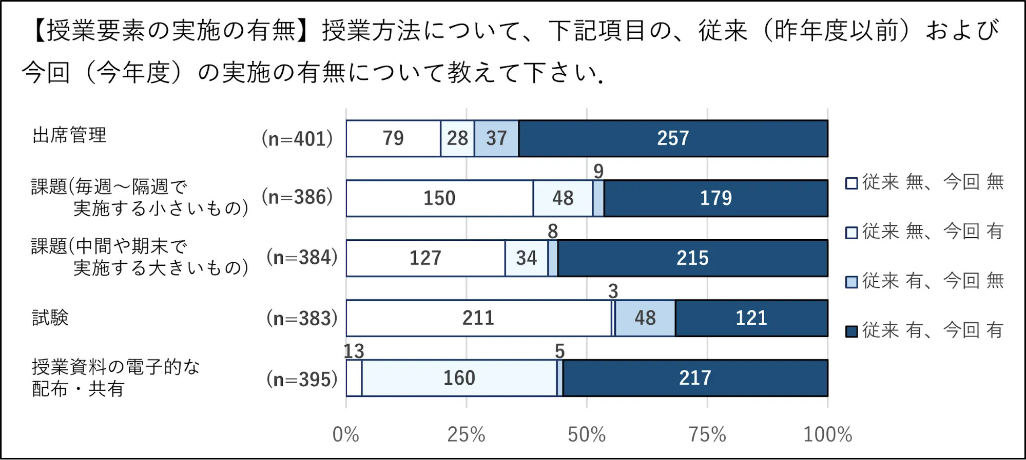 授業要素の実施の有無