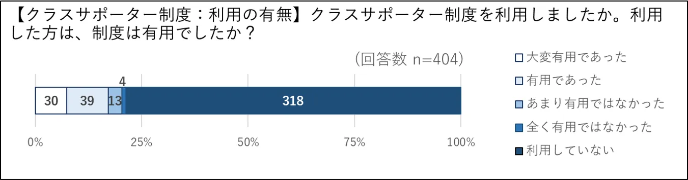 クラスサポーター制度利用の有無