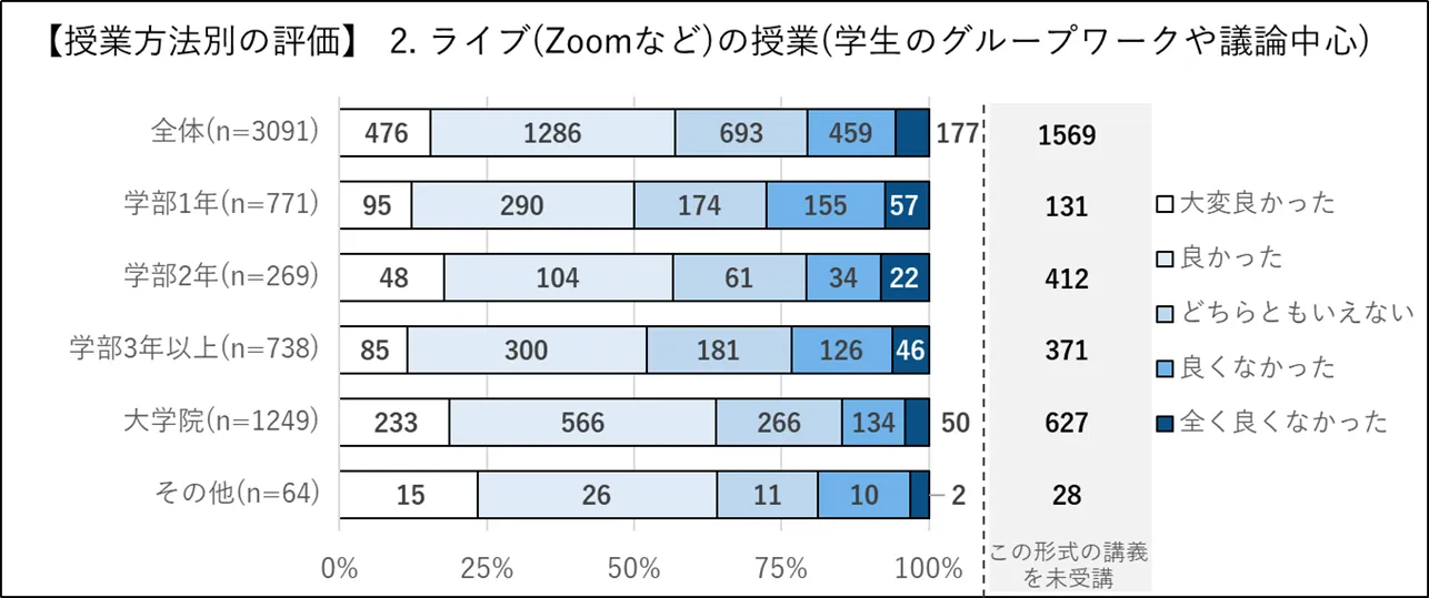 授業方法別の評価-ライブ議論・GW