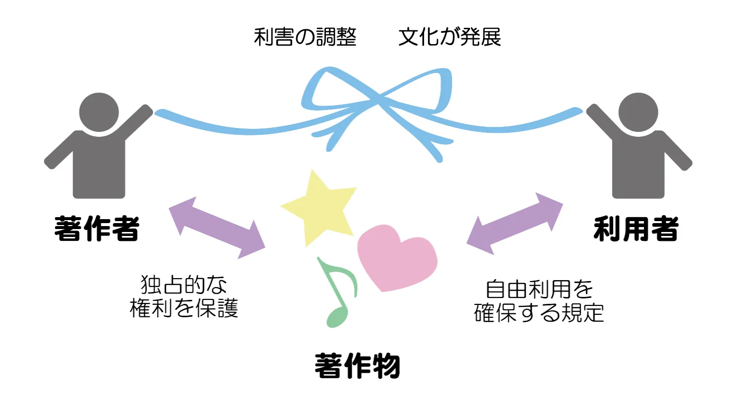 著作者と利用者がお互いにリボンを引っ張り合っている．両者の間に著作物があり，著作者は著作物について「独占的な権利の保護」を持っていること，利用者には著作物「自由利用を確保する規定」があることが示されている．