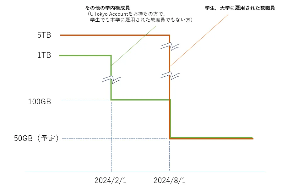 学生，大学に雇用された教職員は現在は5TB，2024年8月1日から50GB（予定）．その他の学内構成員（UTokyo Accountをお持ちの方で，学生でも本学に雇用された教職員でもない方）は現在は1TB，2024年2月1日から100GB，2024年8月1日から50GB（予定）