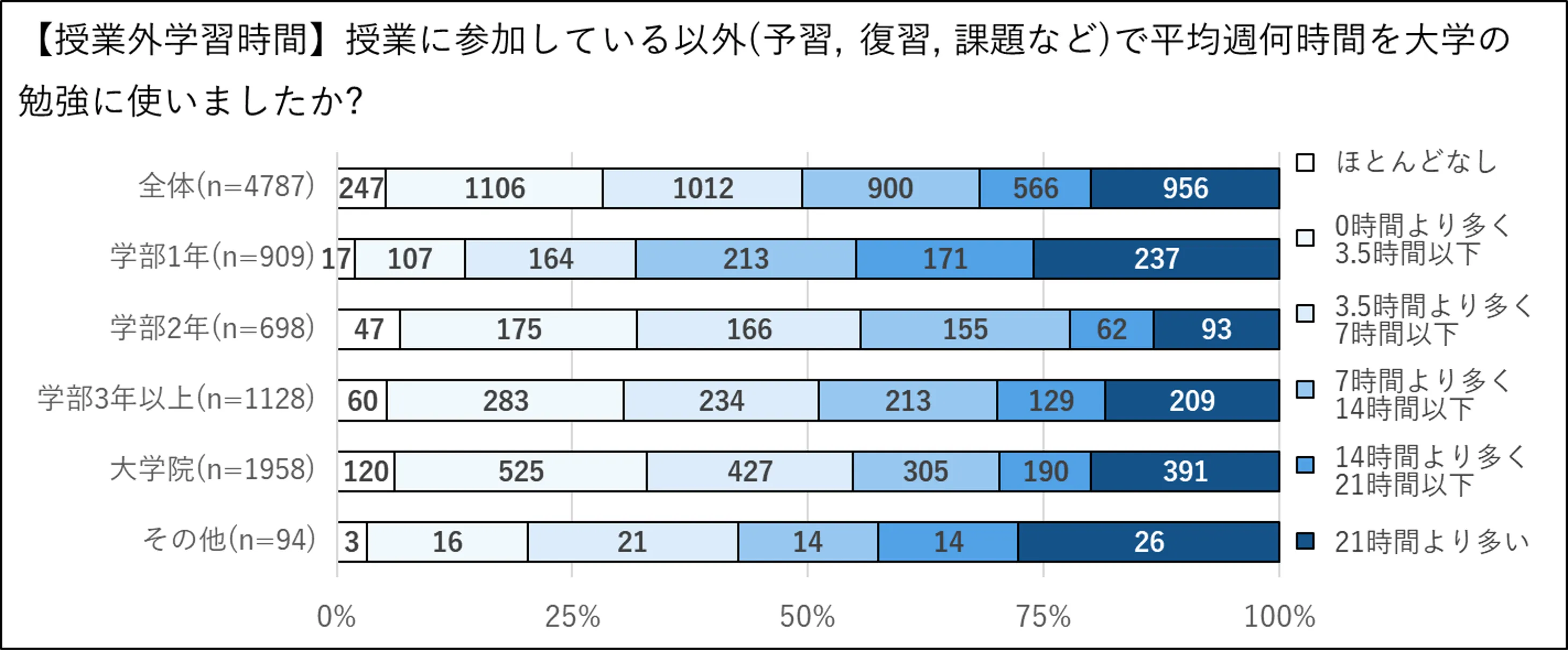 授業外学習時間