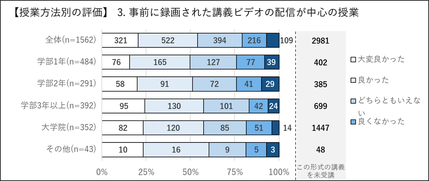 授業方法別の評価-オンデマンド