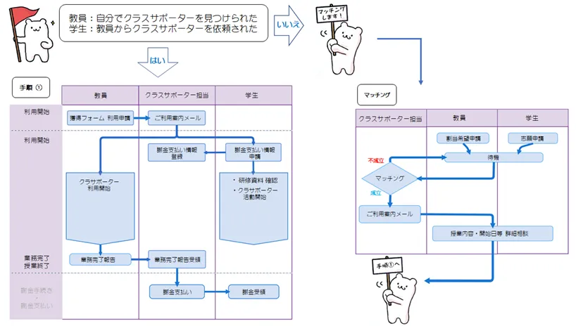 フローチャート