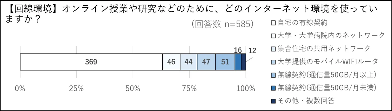 回線環境