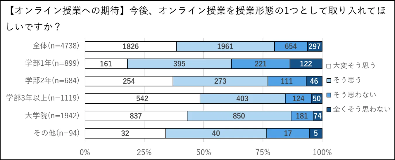 今後のオンライン授業への印象