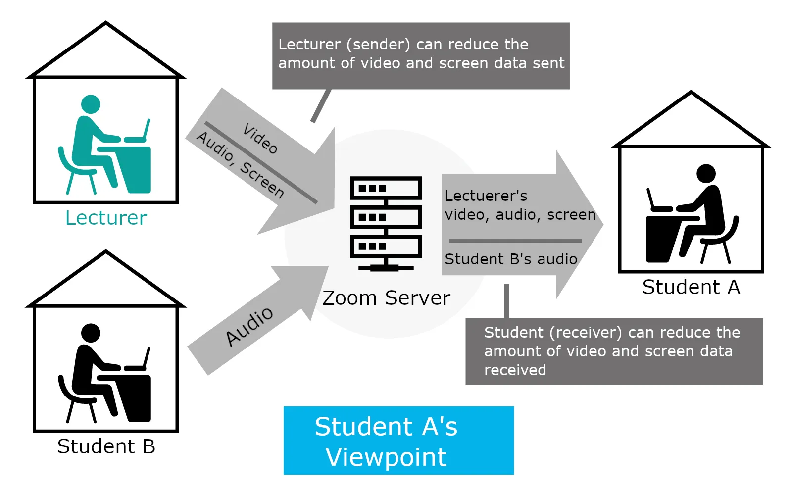 Zoom traffic overview