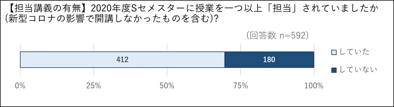 担当講義の有無