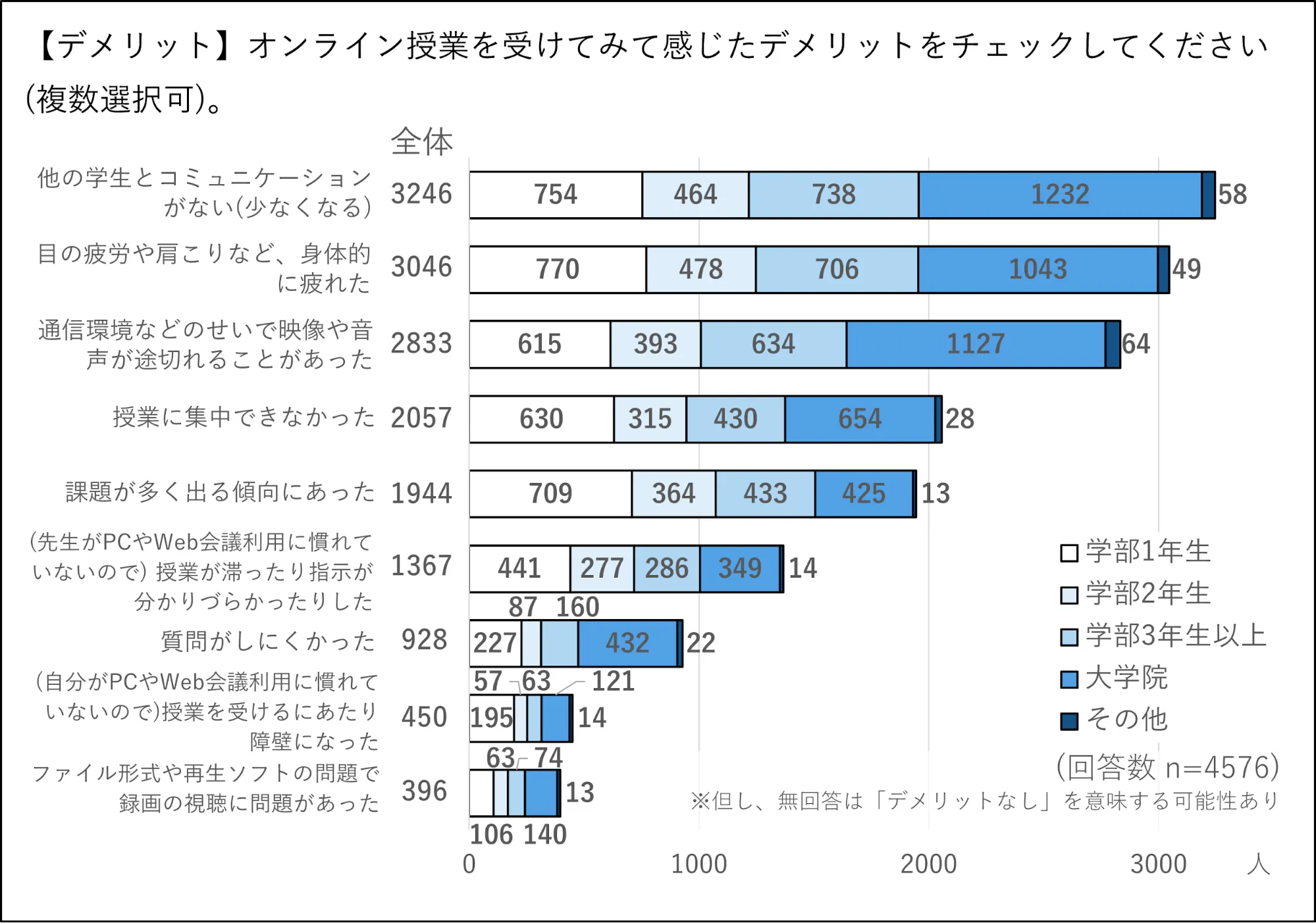 オンライン授業のデメリット