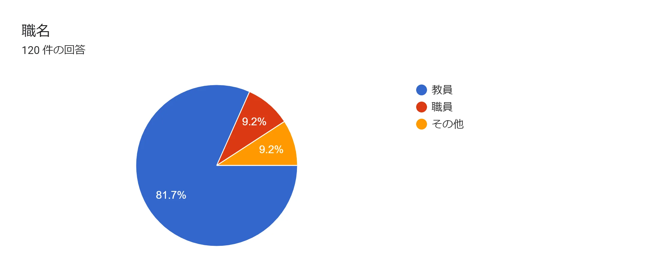 Results of questionnaire: role of participants