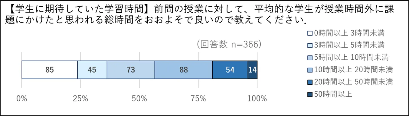 学生に期待していた学習時間