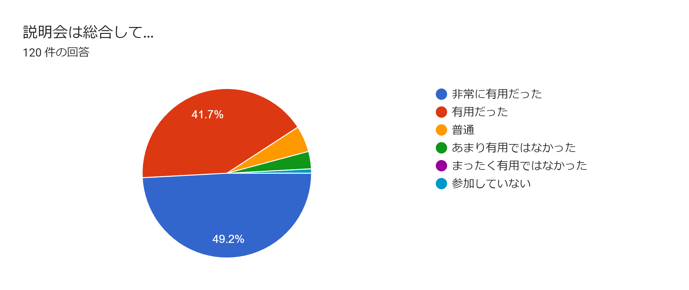 Results of questionnaire: overall evaluation